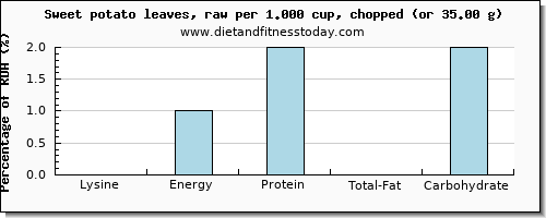 lysine and nutritional content in sweet potato